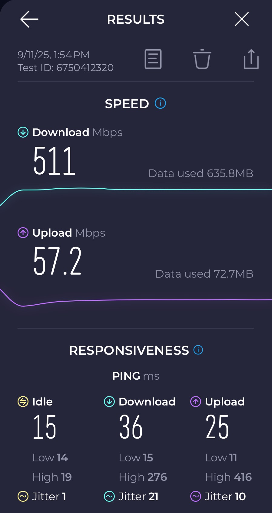 After: 511 Mbps down, 57.2 Mbps up, 15 ms idle ping, 1 ms jitter.
